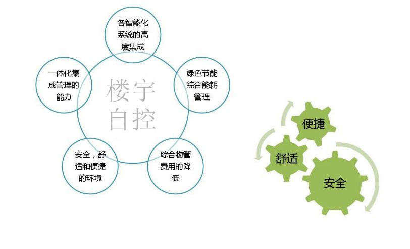 智能樓宇自控係統促進城市可持續發展！