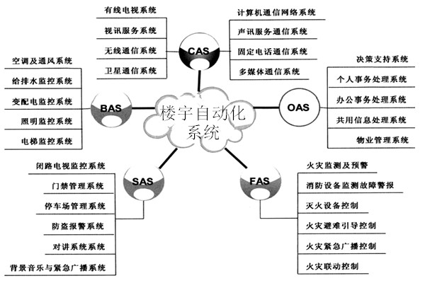樓宇自動化係統包括哪些子係統？