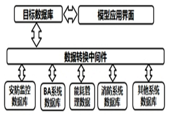 智能樓宇自控係統的數據轉換和界麵開發！