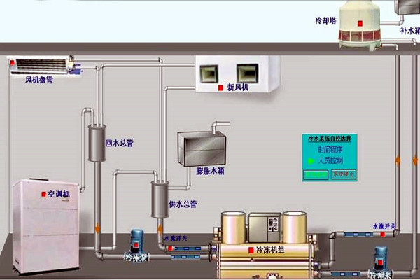 我國樓宇自動化技術的曆史狀況如何？