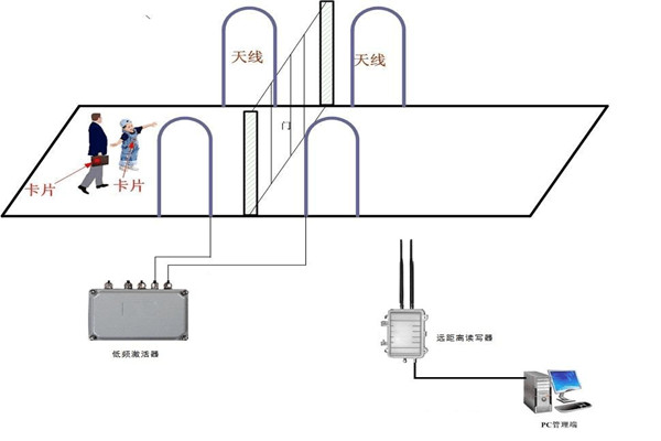 什麽是樓宇控製係統RFID係統？
