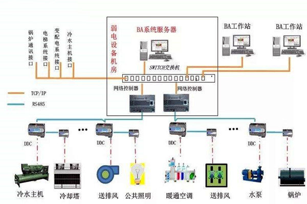 加強樓宇自控專業施工隊伍的建設！