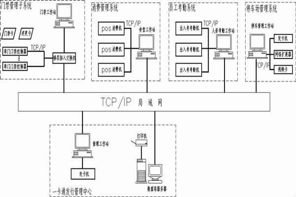 什麽是智能樓宇控製係統的一卡通？