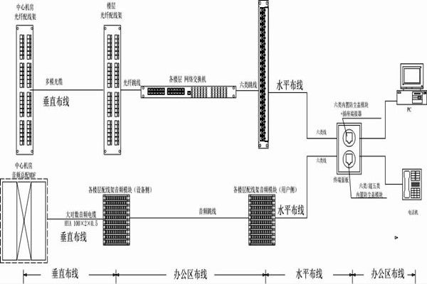 怎麽操作綜合布線？某大樓樓宇自控係統清晰展現！