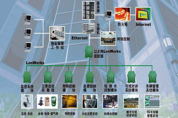 樓宇自動化係統的調試驗收流程！