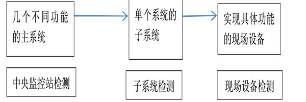 樓宇自動化係統正規的檢測方法！