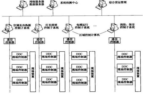 樓宇智能化係統的專項設計很有必要！