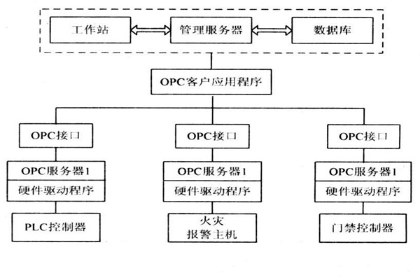 OPC如何能夠作用於樓宇自控係統？