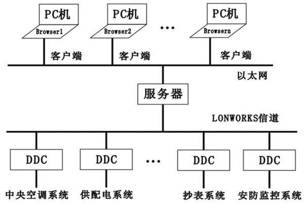 樓宇控製係統的層次關係分明與多樣化特點！