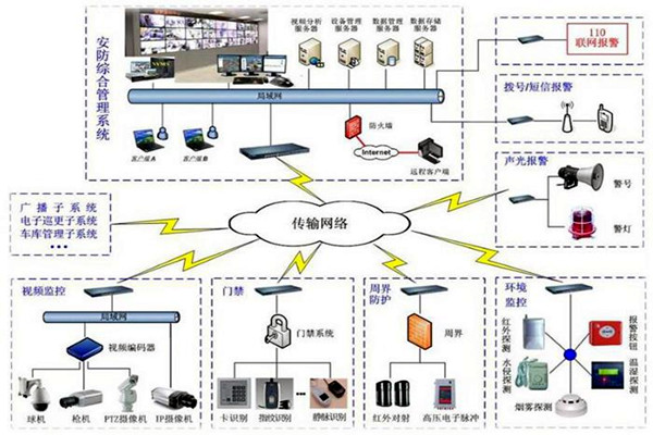 探測報警功能在樓宇自動化上的應用！
