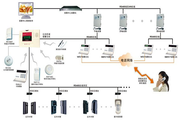 現代樓宇智能化係統的基本情況！
