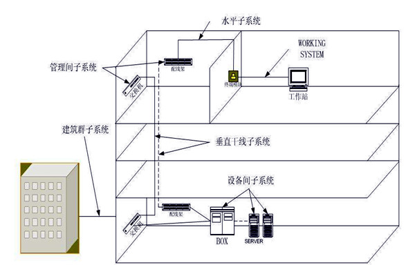 樓宇自動化綜合布線係統的管理！