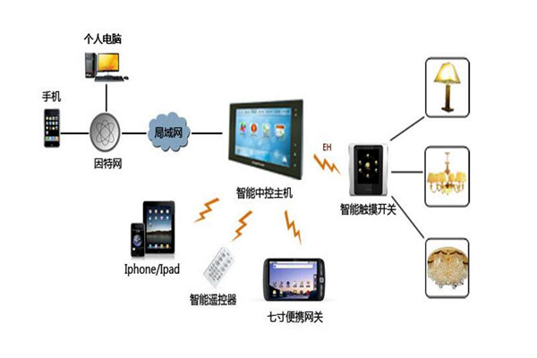 樓宇智能化係統設備管理工作的開展！