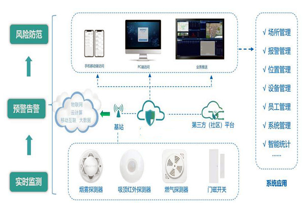 樓宇智能化係統的集成要經曆哪些過程？