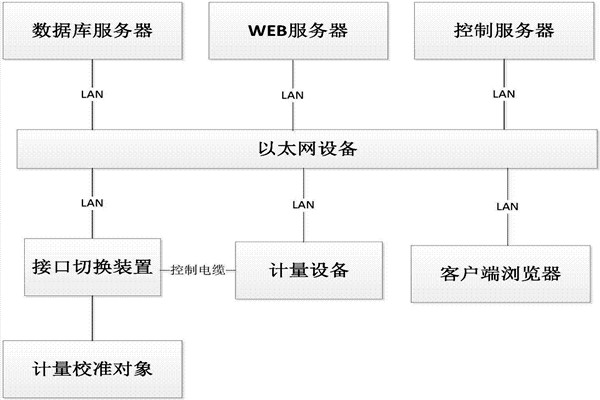 樓宇控製係統的B/S軟件框架！