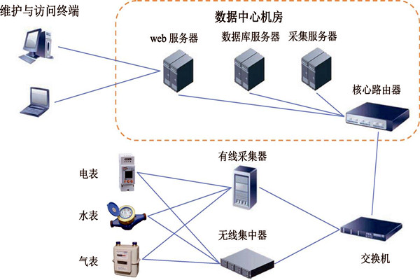 樓宇智能化能耗監測係統的建設方案！