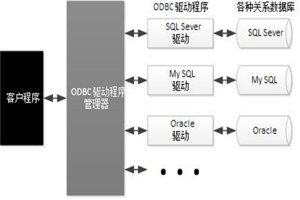 ODBC技術實現了樓宇自動化係統的集成！