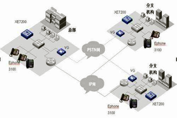 IP融合下樓宇自動化係統的整體架構！