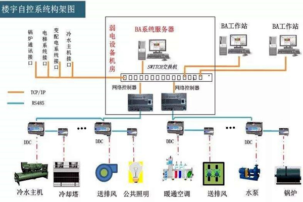 樓宇自控係統的工程範圍有哪些？