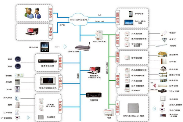 樓宇自動化係統包括哪些內容？