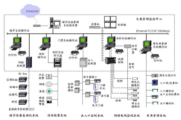 樓宇自控應該滿足人們對智能樓宇的哪些需求？
