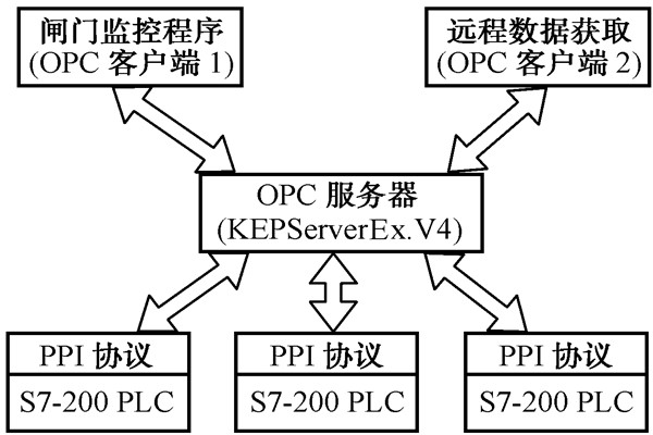 智能樓宇自控係統的數據集成！