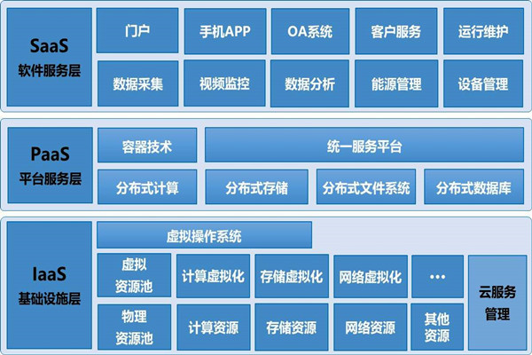 基於雲平台的樓宇自控係統構架！