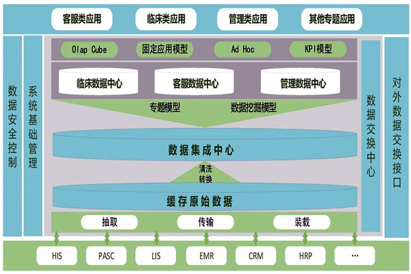 醫療機構樓宇智能化需要建設數據中心！