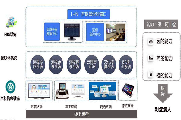 樓宇自控的信息智能引導及發布讓就診更科學！
