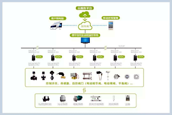 樓宇自控係統施工管理的規範化、標準化！