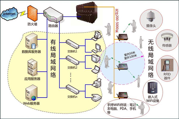 智能樓宇控製係統數字化的網絡共享傳輸！