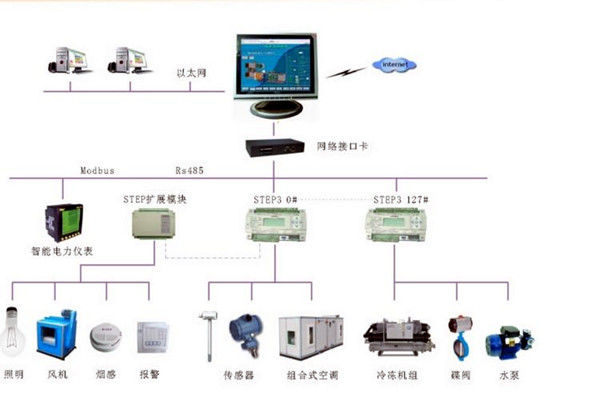 智能樓宇控製係統的調試、試運行及驗收！(圖2)