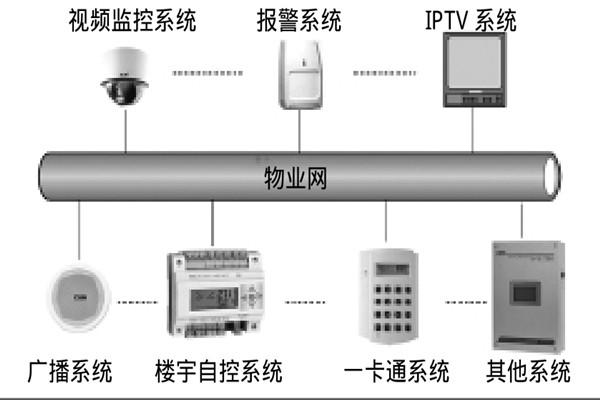智能樓宇自控係統如何選擇係統總線？