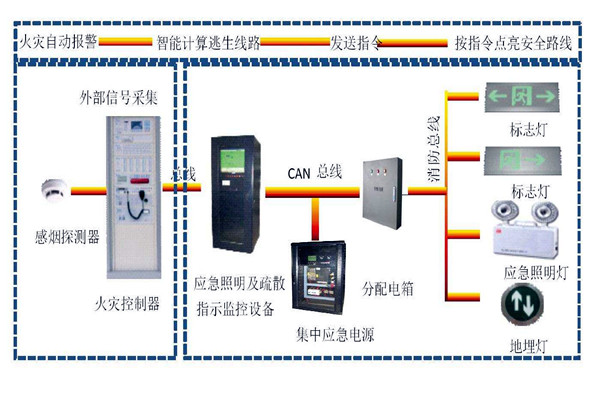 樓宇自動化係統智能疏散之能！