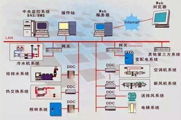 樓宇控製係統重要的四個子係統！