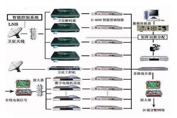 樓宇控製係統重要的四個子係統！