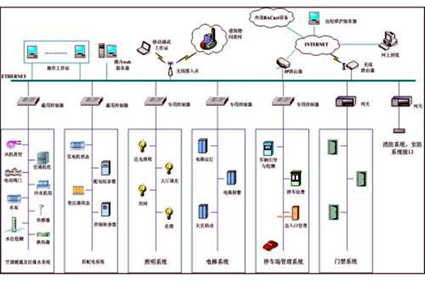 樓宇自控係統市場亂不亂，八個問題說了算！