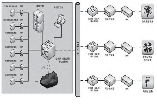 專業性低的問題對樓宇控製市場發展影響很大！