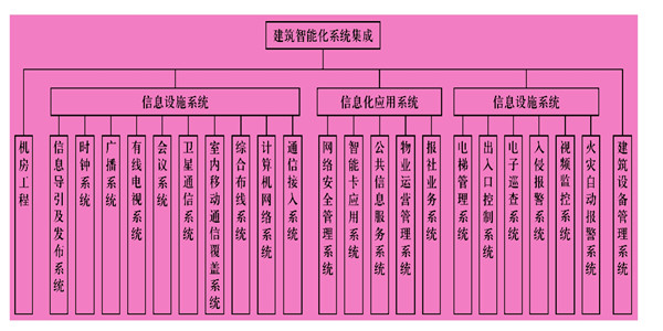 樓宇智能化係統主要由什麽組成？