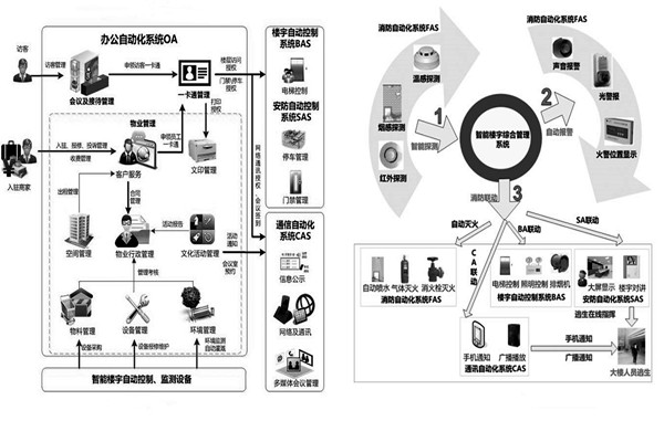 用戶需求分析階段樓宇自動化係統的工程監理！
