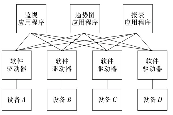 樓宇自控係統OPC的設備互聯原理！