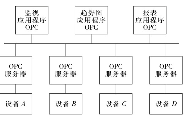 樓宇自控係統OPC的設備互聯原理！