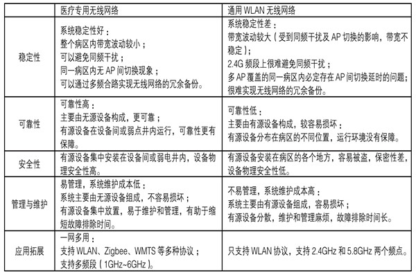 醫療機構功能特殊，樓宇自控係統如何部署？
