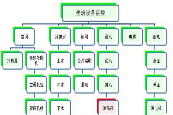 建築設備監控係統国产午夜麻豆影院在线观看！(圖1)