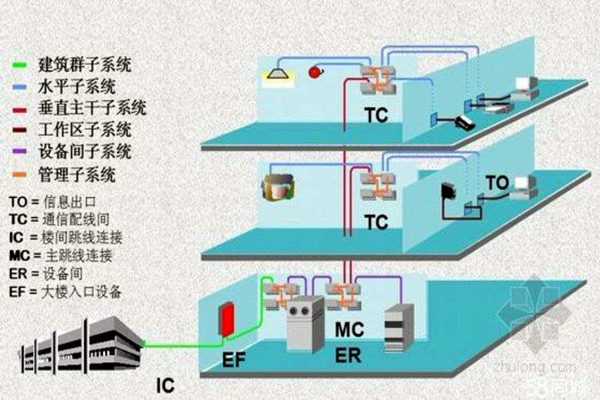 樓宇智能化係統的線路研究！
