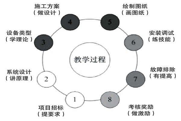 基於實踐的樓宇控製課程設計理念！