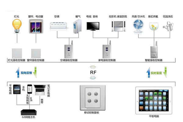 樓宇自動化係統控製器的優化設計！