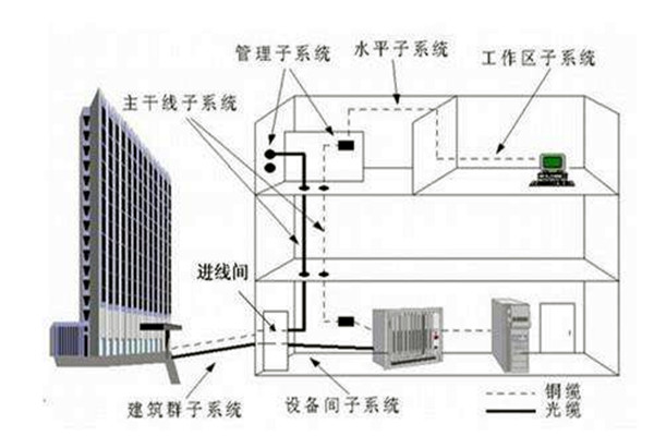 樓宇自控係統在弱電工程用電中的作用！