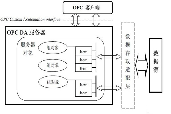 樓宇自動化係統為什麽要用OPC技術？怎麽用？