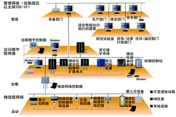 智能樓宇控製係統的主要功能實現！